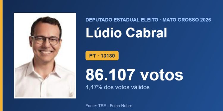 Lúdio Cabral (PT) é eleito deputado estadual por Mato Grosso com 86.107 votos