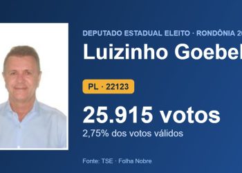 Luizinho Goebel (PL) é eleito deputado estadual por Rondônia com 25.915 votos