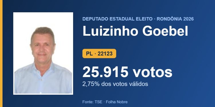 Luizinho Goebel (PL) é eleito deputado estadual por Rondônia com 25.915 votos Luizinho Goebel (PL) é eleito deputado estadual por Rondônia com 25.915 votos