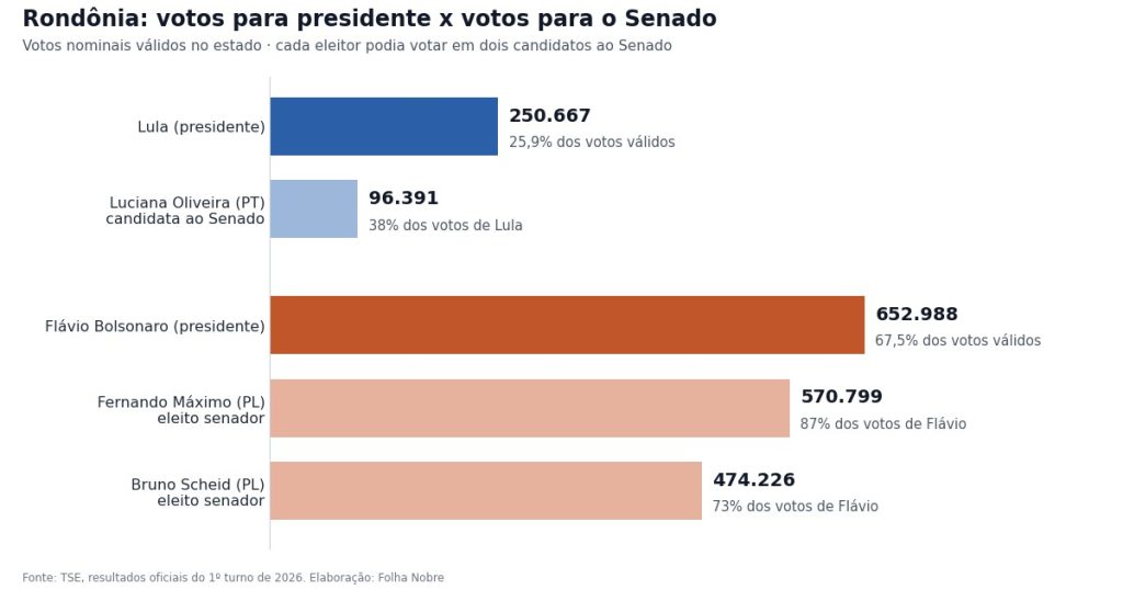 Gráfico de barras com os votos de Lula (250.667) e da candidata do PT ao Senado (96.391) e de Flávio Bolsonaro (652.988) e dos senadores eleitos do PL em Rondônia