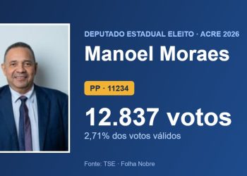 Manoel Moraes (PP) é eleito deputado estadual pelo Acre com 12.837 votos