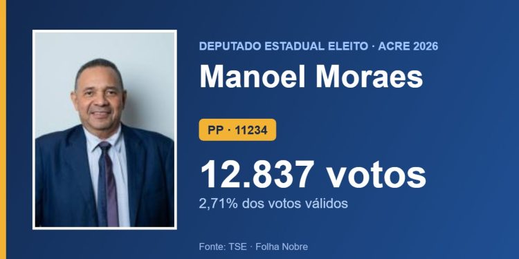 Manoel Moraes (PP) é eleito deputado estadual pelo Acre com 12.837 votos
