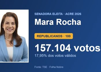 Mara Rocha (REPUBLICANOS) é eleita senadora pelo Acre com 157.104 votos