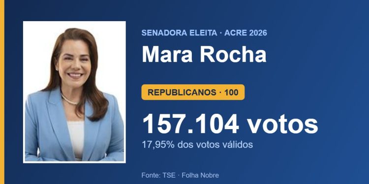 Mara Rocha (REPUBLICANOS) é eleita senadora pelo Acre com 157.104 votos