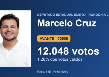 Marcelo Cruz (AVANTE) é eleito deputado estadual por Rondônia com 12.048 votos