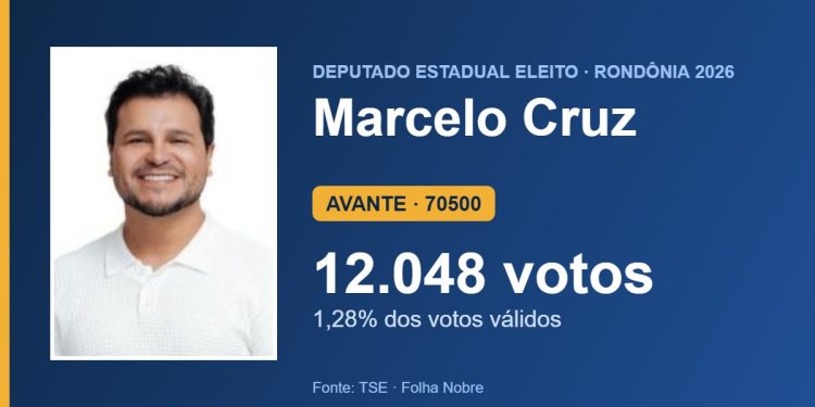 Marcelo Cruz (AVANTE) é eleito deputado estadual por Rondônia com 12.048 votos