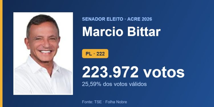 Marcio Bittar (PL) é eleito senador pelo Acre com 223.972 votos