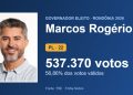 Pesquisa dava 24% a Marcos Rogério em agosto; nas urnas, ele fez 56,86%