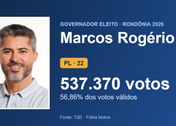 Marcos Rogério (PL) é eleito governador de Rondônia no 1º turno com 537.370 votos