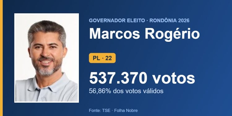 Marcos Rogério (PL) é eleito governador de Rondônia no 1º turno com 537.370 votos