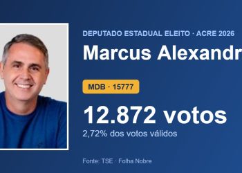 Marcus Alexandre (MDB) é eleito deputado estadual pelo Acre com 12.872 votos