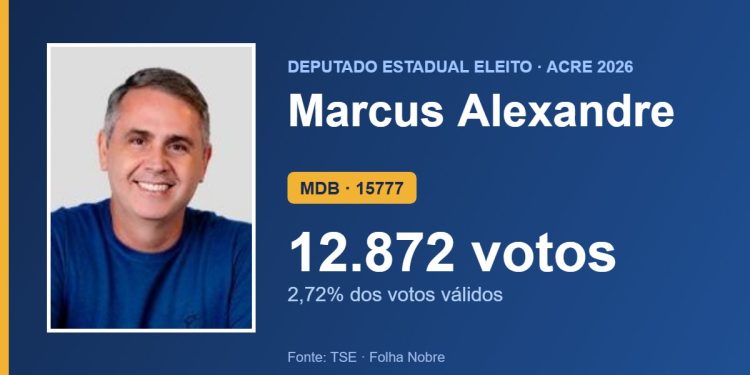 Marcus Alexandre (MDB) é eleito deputado estadual pelo Acre com 12.872 votos