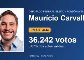 Maurício Carvalho (UNIÃO) é eleito deputado federal por Rondônia com 36.242 votos