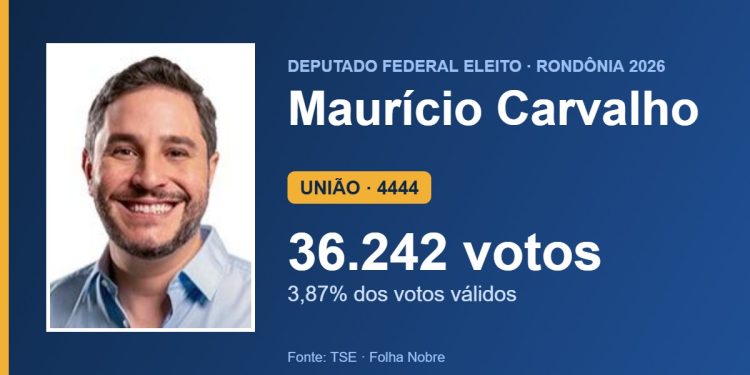 Maurício Carvalho (UNIÃO) é eleito deputado federal por Rondônia com 36.242 votos