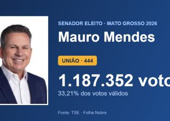 Mauro Mendes (UNIÃO) é eleito senador por Mato Grosso com 1.187.352 votos