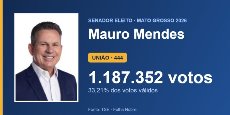 Mauro Mendes (UNIÃO) é eleito senador por Mato Grosso com 1.187.352 votos