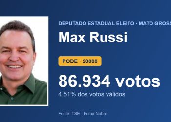 Max Russi (PODE) é eleito deputado estadual por Mato Grosso com 86.934 votos