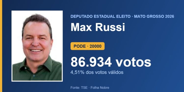 Max Russi (PODE) é eleito deputado estadual por Mato Grosso com 86.934 votos