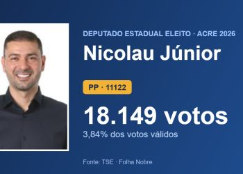 Nicolau Júnior (PP) é eleito deputado estadual pelo Acre com 18.149 votos