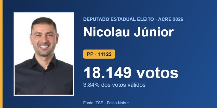 Nicolau Júnior (PP) é eleito deputado estadual pelo Acre com 18.149 votos Nicolau Júnior (PP) é eleito deputado estadual pelo Acre com 18.149 votos