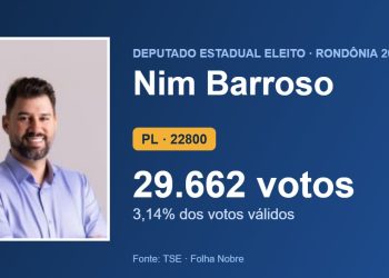 Nim Barroso (PL) é eleito deputado estadual por Rondônia com 29.662 votos