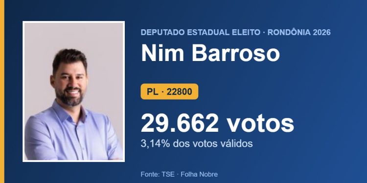 Nim Barroso (PL) é eleito deputado estadual por Rondônia com 29.662 votos