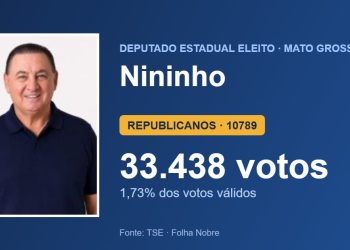 Nininho (REPUBLICANOS) é eleito deputado estadual por Mato Grosso com 33.438 votos