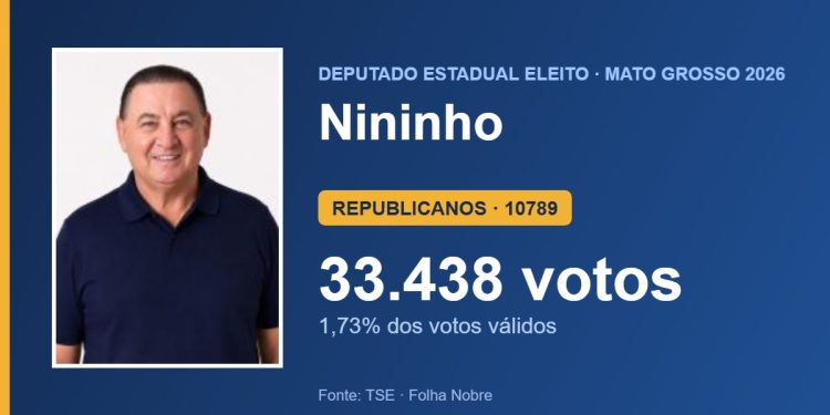 Nininho (REPUBLICANOS) é eleito deputado estadual por Mato Grosso com 33.438 votos