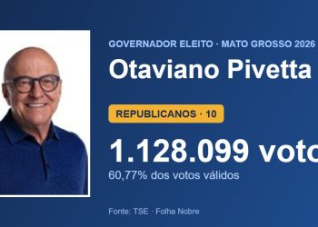 Otaviano Pivetta (REPUBLICANOS) é eleito governador de Mato Grosso no 1º turno com 1.128.099 votos