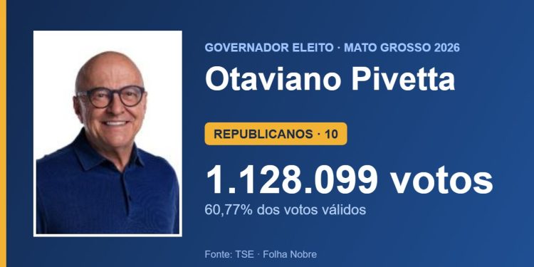 Otaviano Pivetta (REPUBLICANOS) é eleito governador de Mato Grosso no 1º turno com 1.128.099 votos Otaviano Pivetta (REPUBLICANOS) é eleito governador de Mato Grosso no 1º turno com 1.128.099 votos