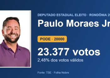 Paulo Moraes Jr (PODE) é eleito deputado estadual por Rondônia com 23.377 votos