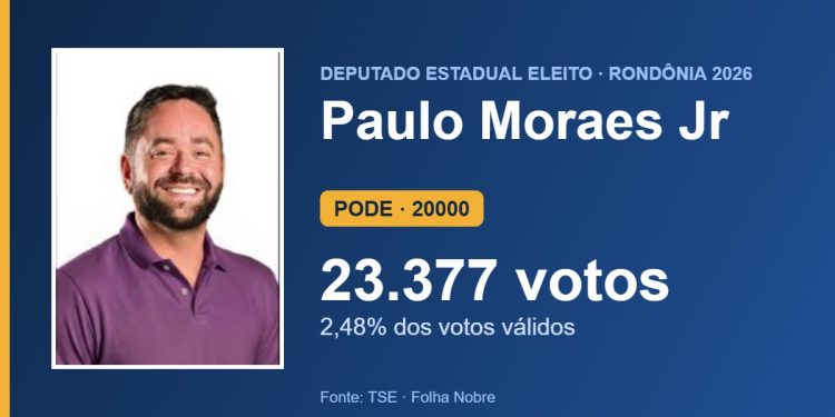 Paulo Moraes Jr (PODE) é eleito deputado estadual por Rondônia com 23.377 votos