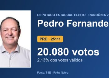 Pedro Fernandes (PRD) é eleito deputado estadual por Rondônia com 20.080 votos