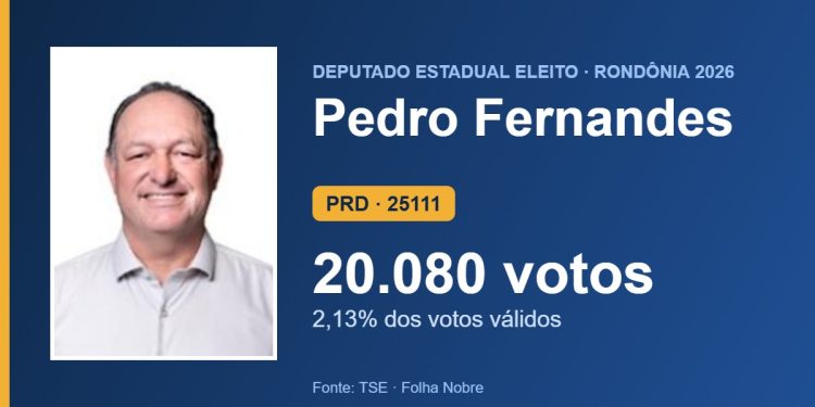 Pedro Fernandes (PRD) é eleito deputado estadual por Rondônia com 20.080 votos