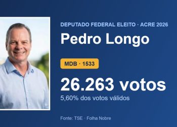 Pedro Longo (MDB) é eleito deputado federal pelo Acre com 26.263 votos