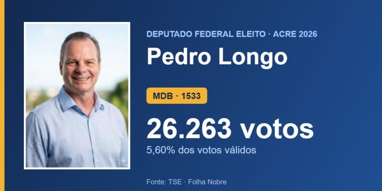 Pedro Longo (MDB) é eleito deputado federal pelo Acre com 26.263 votos Pedro Longo (MDB) é eleito deputado federal pelo Acre com 26.263 votos