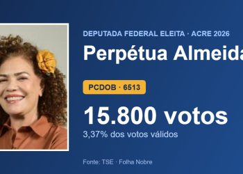 Perpétua Almeida (PCDOB) é eleita deputada federal pelo Acre com 15.800 votos