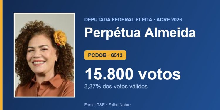 Perpétua Almeida (PCDOB) é eleita deputada federal pelo Acre com 15.800 votos