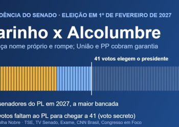 PL lança Marinho para presidir o Senado e rompe com Alcolumbre; centrão cobra garantia
