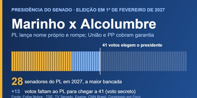 PL lança Marinho para presidir o Senado e rompe com Alcolumbre; centrão cobra garantia PL lança Marinho para presidir o Senado e rompe com Alcolumbre; centrão cobra garantia