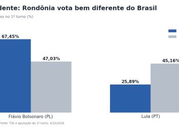 Presidente em Rondônia: Flávio Bolsonaro tem 67,45%, 20 pontos acima da média do Brasil
