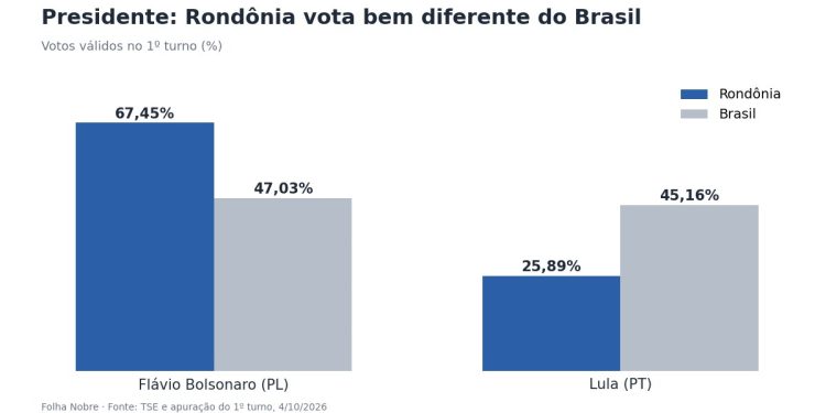 Presidente em Rondônia: Flávio Bolsonaro tem 67,45%, 20 pontos acima da média do Brasil
