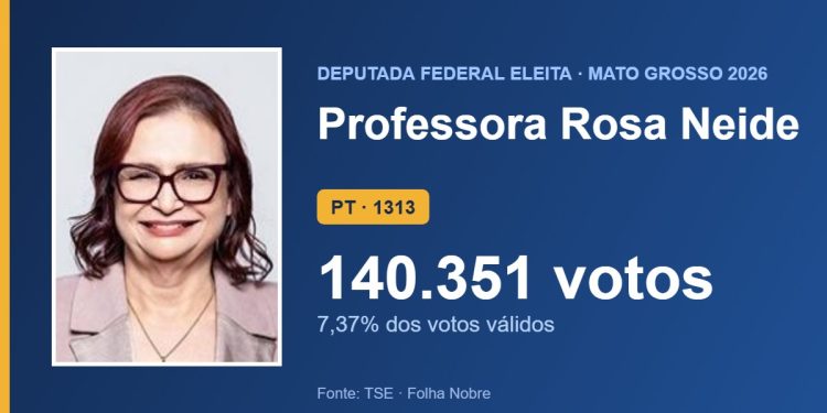Professora Rosa Neide (PT) é eleita deputada federal por Mato Grosso com 140.351 votos Professora Rosa Neide (PT) é eleita deputada federal por Mato Grosso com 140.351 votos
