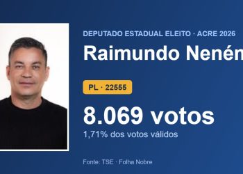 Raimundo Neném (PL) é eleito deputado estadual pelo Acre com 8.069 votos