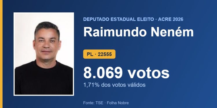 Raimundo Neném (PL) é eleito deputado estadual pelo Acre com 8.069 votos