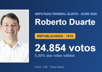 Roberto Duarte (REPUBLICANOS) é eleito deputado federal pelo Acre com 24.854 votos
