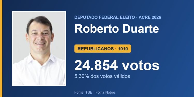 Roberto Duarte (REPUBLICANOS) é eleito deputado federal pelo Acre com 24.854 votos Roberto Duarte (REPUBLICANOS) é eleito deputado federal pelo Acre com 24.854 votos