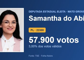 Samantha do Abilio (PL) é eleita deputada estadual por Mato Grosso com 57.900 votos