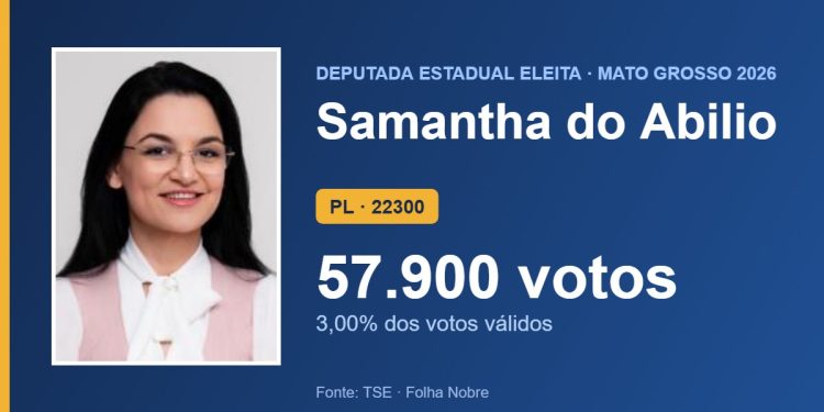 Samantha do Abilio (PL) é eleita deputada estadual por Mato Grosso com 57.900 votos