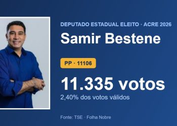 Samir Bestene (PP) é eleito deputado estadual pelo Acre com 11.335 votos